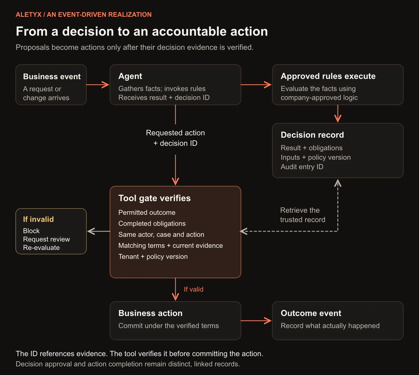 A business event prompts an agent to invoke approved rules. Before committing an action, a tool gate retrieves the decision record and verifies permission, completed obligations, matching context and current evidence. Invalid evidence blocks the action; a completed action produces a linked outcome event.