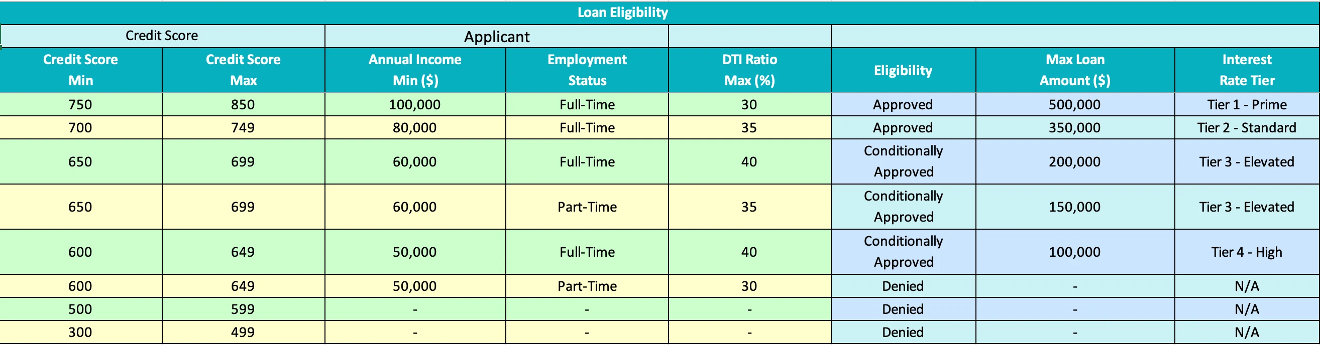 Loan eligibility spreadsheet supplied to AI Assistant